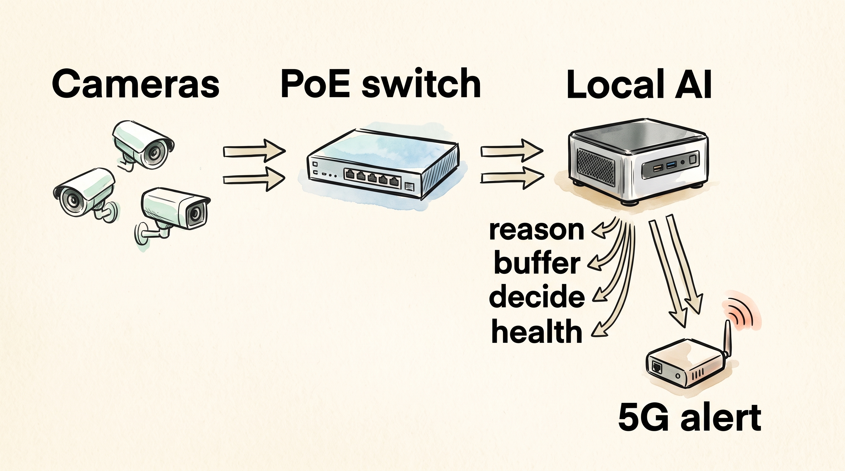 System diagram: approved PoE cameras connect to a managed PoE switch, then to a local AI computer. The computer handles reasoning, a short buffer, fall decision, and health. Independent 5G carries alerts only.
